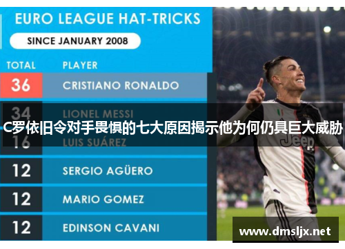 C罗依旧令对手畏惧的七大原因揭示他为何仍具巨大威胁